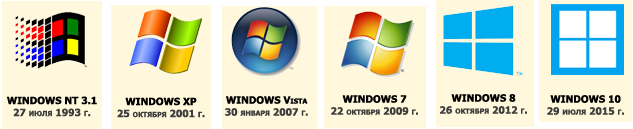Когда появился виндовс. Эволюция операционных систем Windows. Хронология операционных систем Windows. История создания виндовс. Операционная система виндовс история.