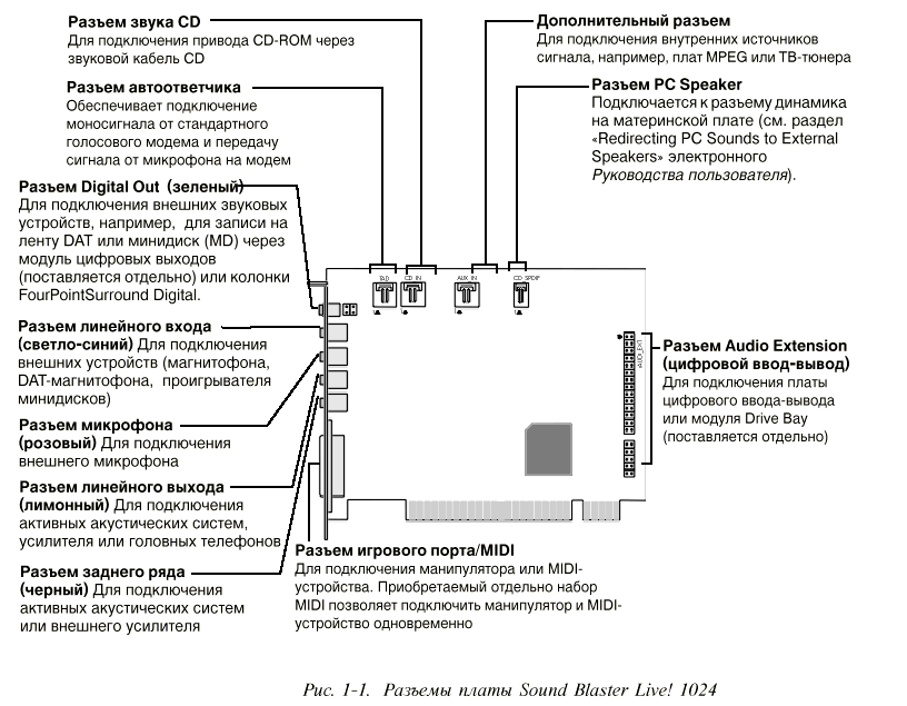 Как подключить звуковую карту. Распиновка разъема звуковой карты. Распиновка разъемов звуковой карты компьютера. Схема подключения звуковой платы. Схема подключения устройств к звуковой плате.