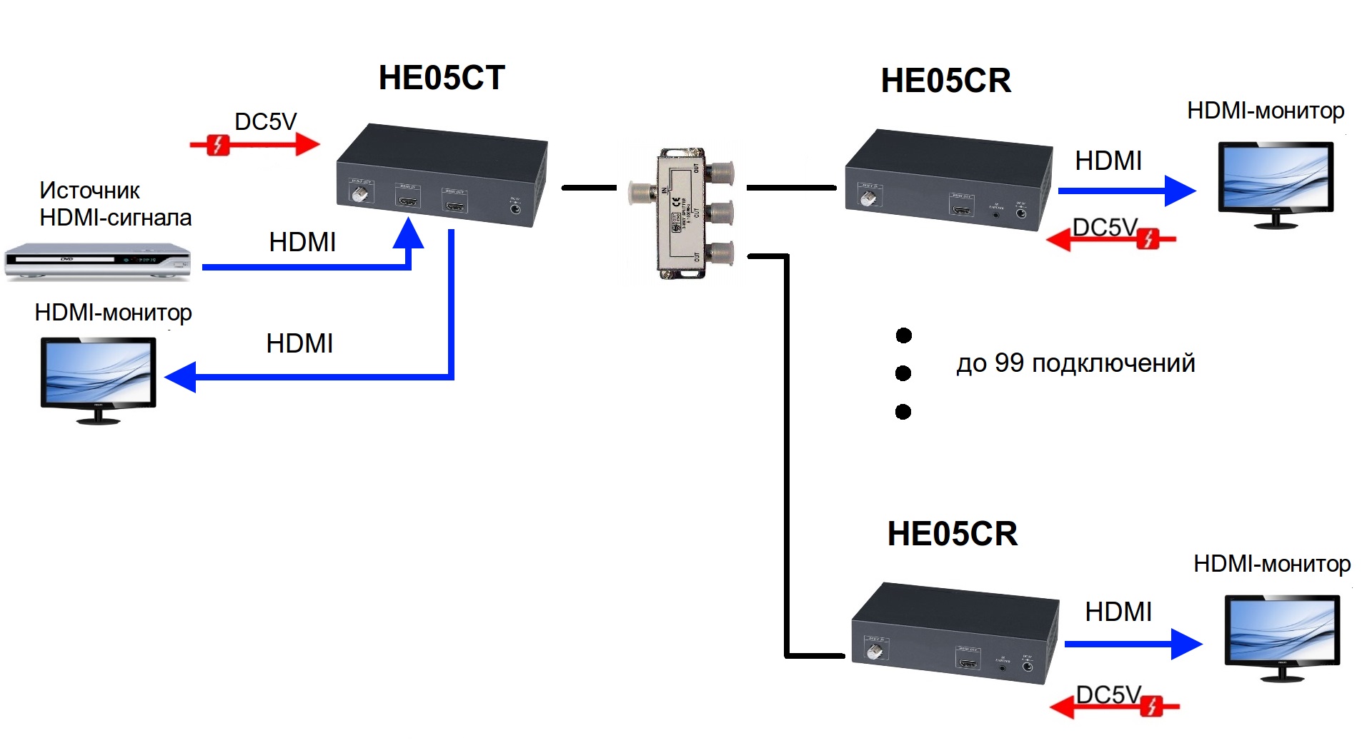 Подключение 20 каналов. Схема подключения антенного кабеля на 3 телевизора. Схемы подключения телевизора к ТВ приставке через кабель HDMI. Схема подключения 5.1 к ресиверу. Схема подключения антенных кабелей к ресиверу на 2 ТВ.