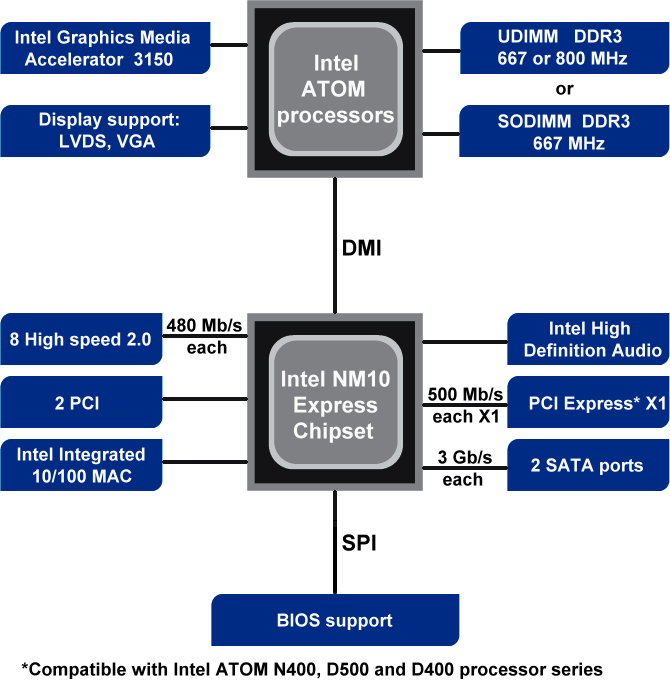 Intel core graphics driver. Чипсет Intel nm10. Чипсеты Intel схема. Nm10 чипсет схема. Чипсет Intel h510 схема.