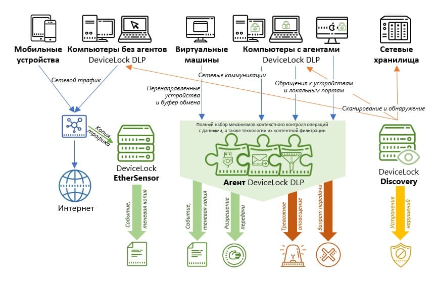 Dlp. Принцип работы DLP системы. DLP система схема. Схему функционирования DLP-систем. Схема работы DLP.