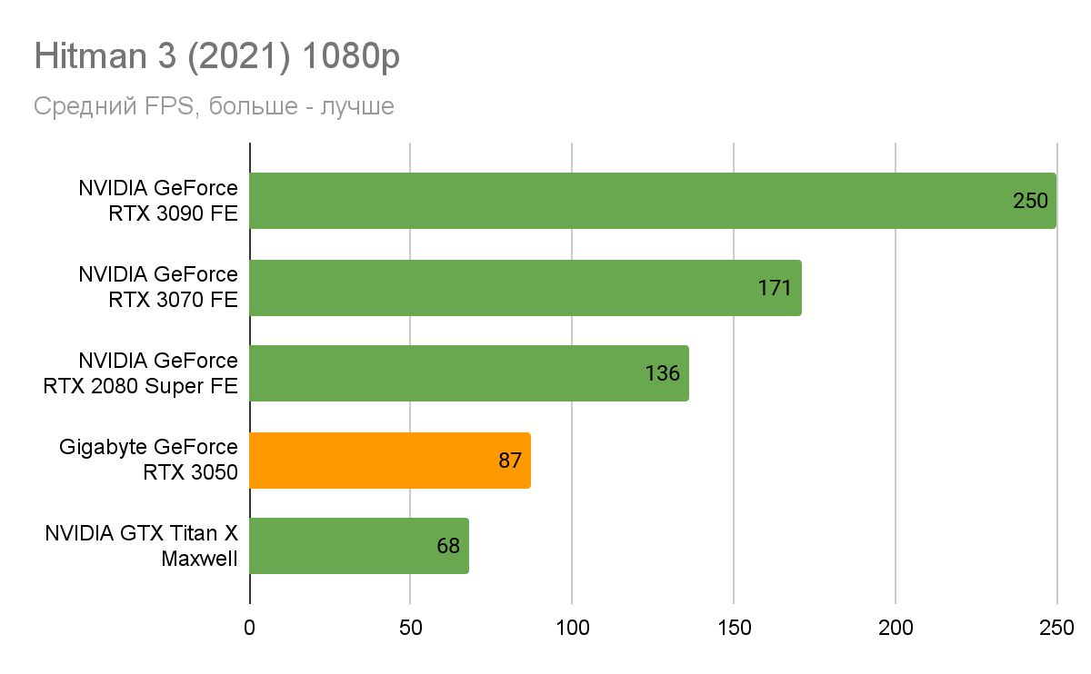 3050 сравнение. RTX 3050 Размеры. 3050 Производительность. RTX 3050 тесты. Чек на видеокарту 3050.