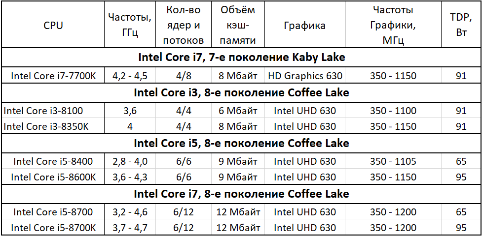 Intel i5 и i7 сравнение