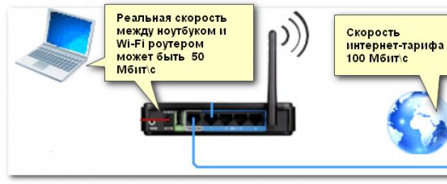 Настройка скорости интернета на роутере