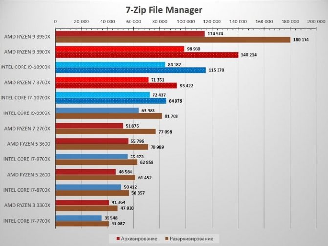 Windows 10 максимальное количество ядер. как включить все ядра