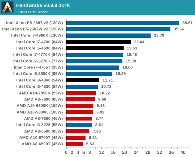 Сравнение 3 процессоров. Core i7 vs Intel Xeon. Процессор Intel Core 5 4460. Intel Core i3 m380 Benchmark. Intel i5 4460 Benchmark.