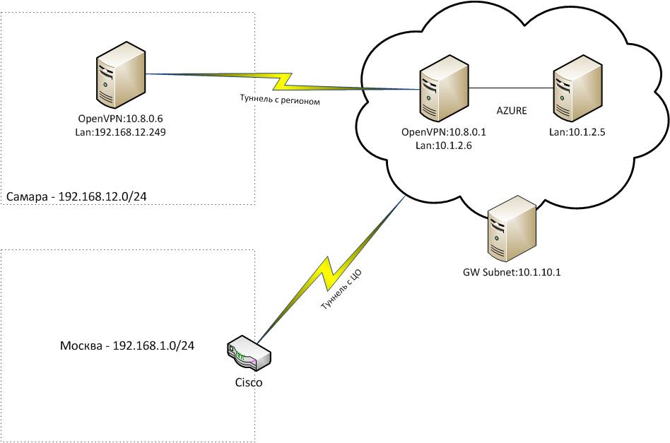 Https vpn net. Схема VPN туннеля. OPENVPN схема работы. Схема сети с OPENVPN сервером. VPN Keenetic схема.