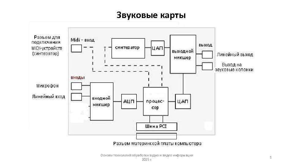 Подключение микшера к ноутбуку