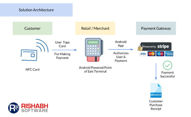 Как платить картой nfc. NFC-метка схема. Схема NFC модуля. Схема NFC чипа. NFC технология.