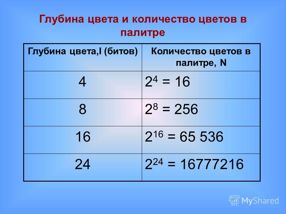 Глубина цвета определяет. Глубина цвета это в информатике. Количество цветов в палитре. Глубина цвета количество цветов. Глубина цвета палитра.