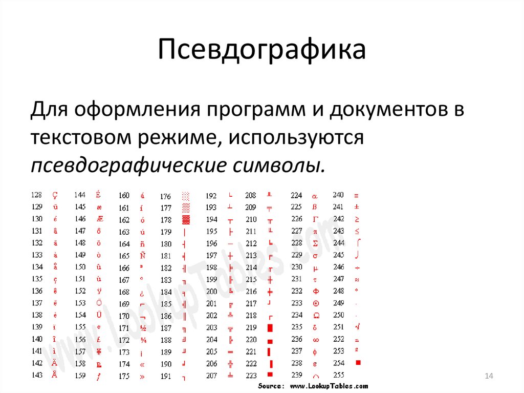 Соответствие между изображениями символов и кодами символов. Символы псевдографики c++ таблица. Коды псевдографики ASCII. Таблица символов Pascal. Кодировочная таблица ASCII.