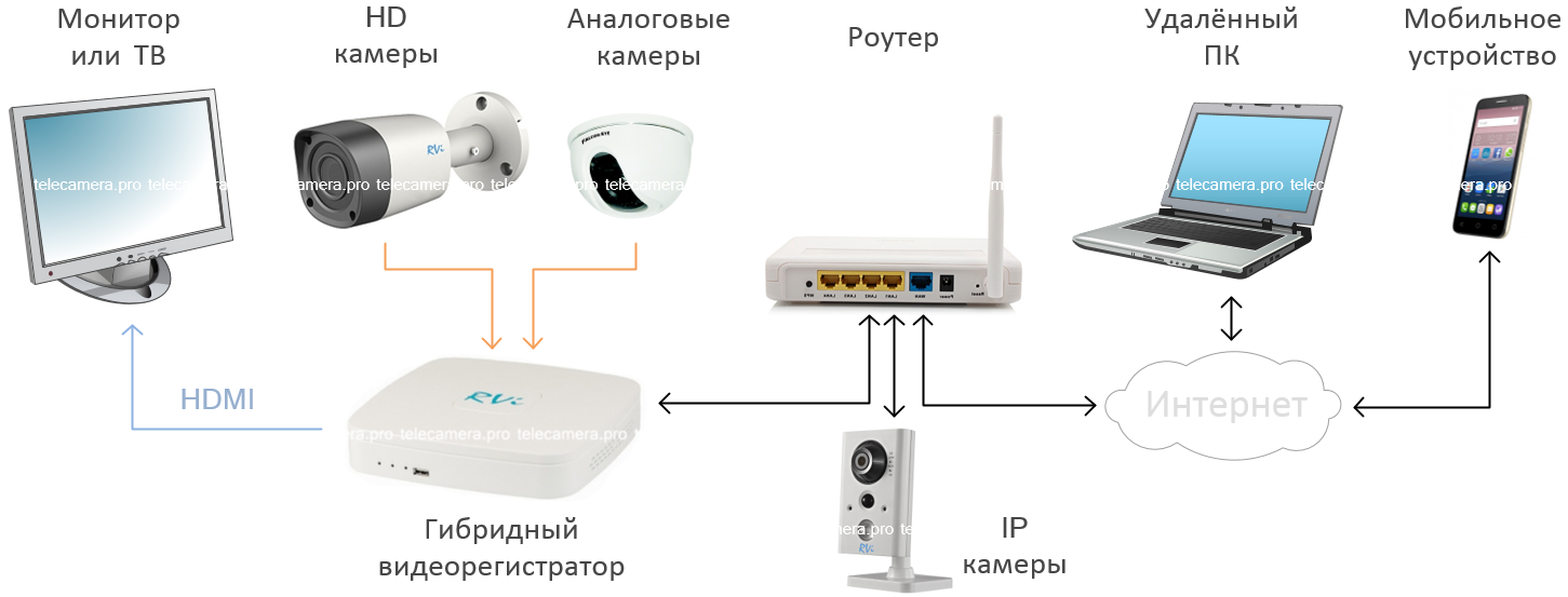 Подключить камеру к телефону без интернета. Схема подключение вай фай роутера и видеокамеры. Схема подключения IP камеры видеонаблюдения к роутеру. Схема подключения IP камеры видеонаблюдения к компьютеру. Схема подключения IP камер к видеорегистратору через роутер.