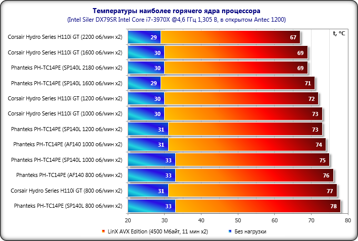 Intel core i5 рабочая температура. Рабочая температура процессора. Нормальная температура процессора. Максимальная нормальная температура процессора. Максимально допустимая температура процессора.