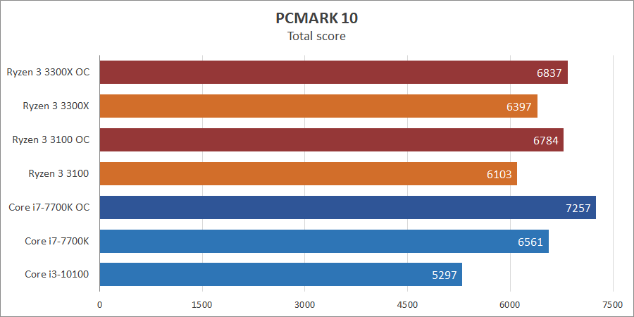 Конфигурации пк для работы с видео и графикой (февраль 2022)