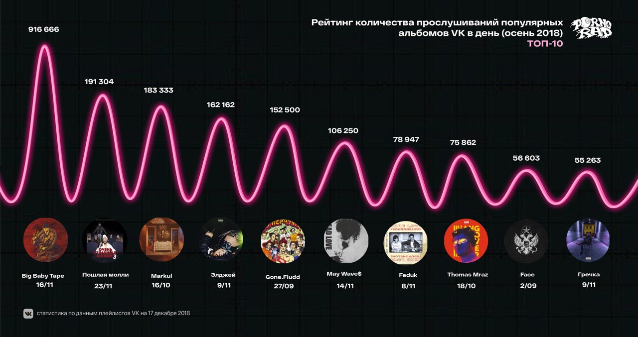 Сколько прослушиваний у песни