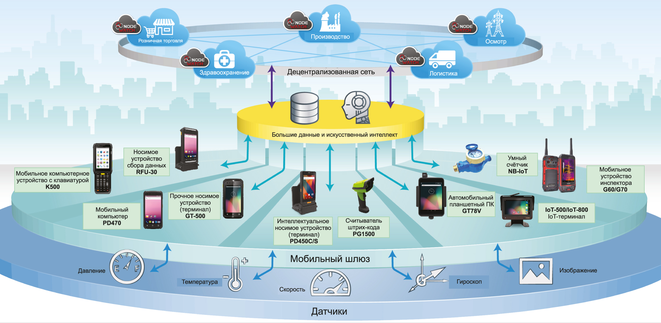 Примеры iot проектов