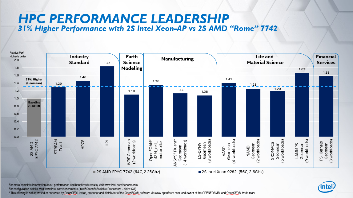 World performance. Intel Xeon Platinum 9282. Серверные процессоры Intel таблица. Intel Xeon Platinum 9282 тест. АМД конкуренты.