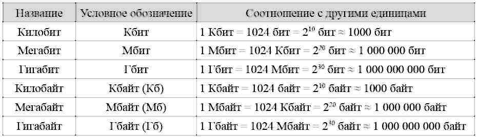 Сколько мегабайт в одном гигабайте или как правильно переводить единицы измерения памяти?