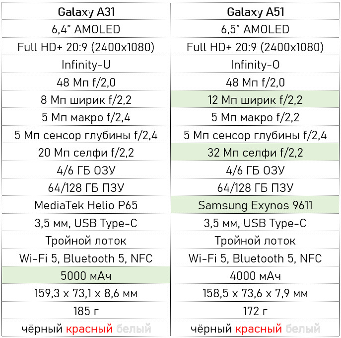 Сравнение самсунг а35 и а55. Samsung Galaxy a31 обзоры характеристики. Samsung Galaxy a31 Samsung. Телефон самсунг а 31 характеристики. Самсунг галакси а31 размер.