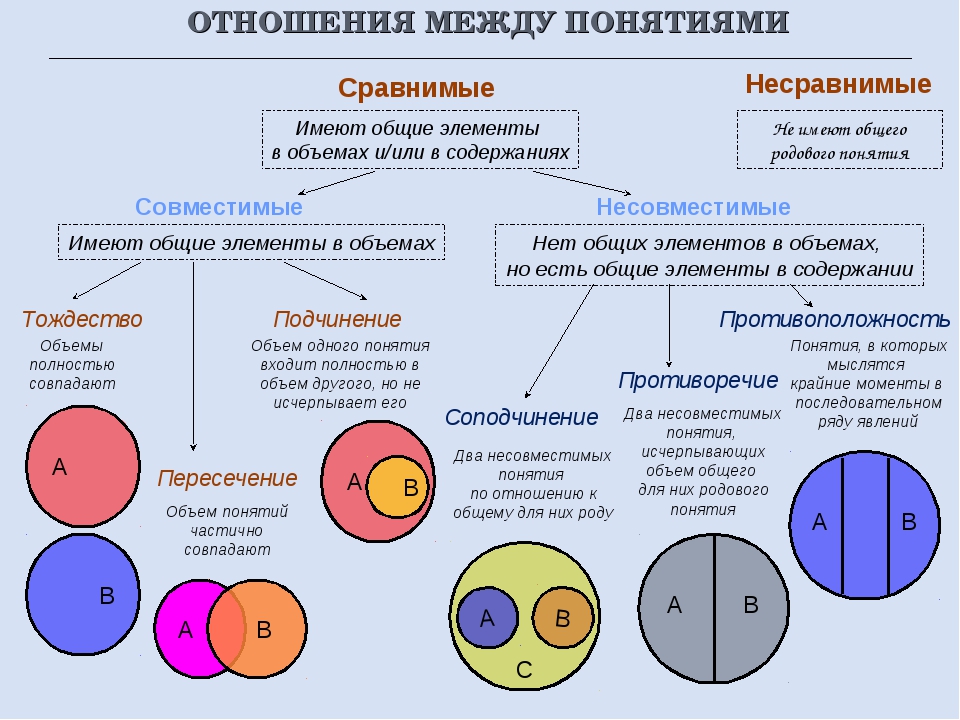 В какой схеме нарушена логическая связь