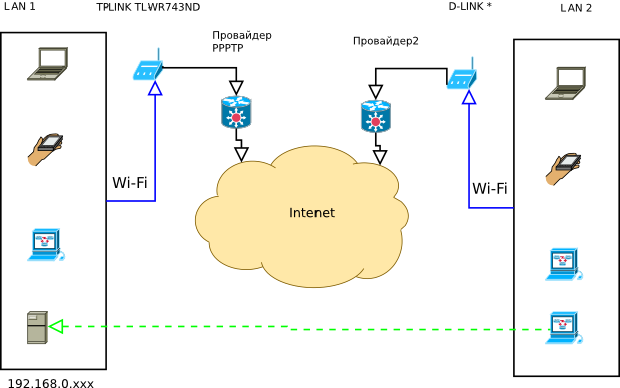 Lans po. Объединение двух сетей через VPN. Объединение сетей через роутеры. Объединение локальных сетей через маршрутизатор.