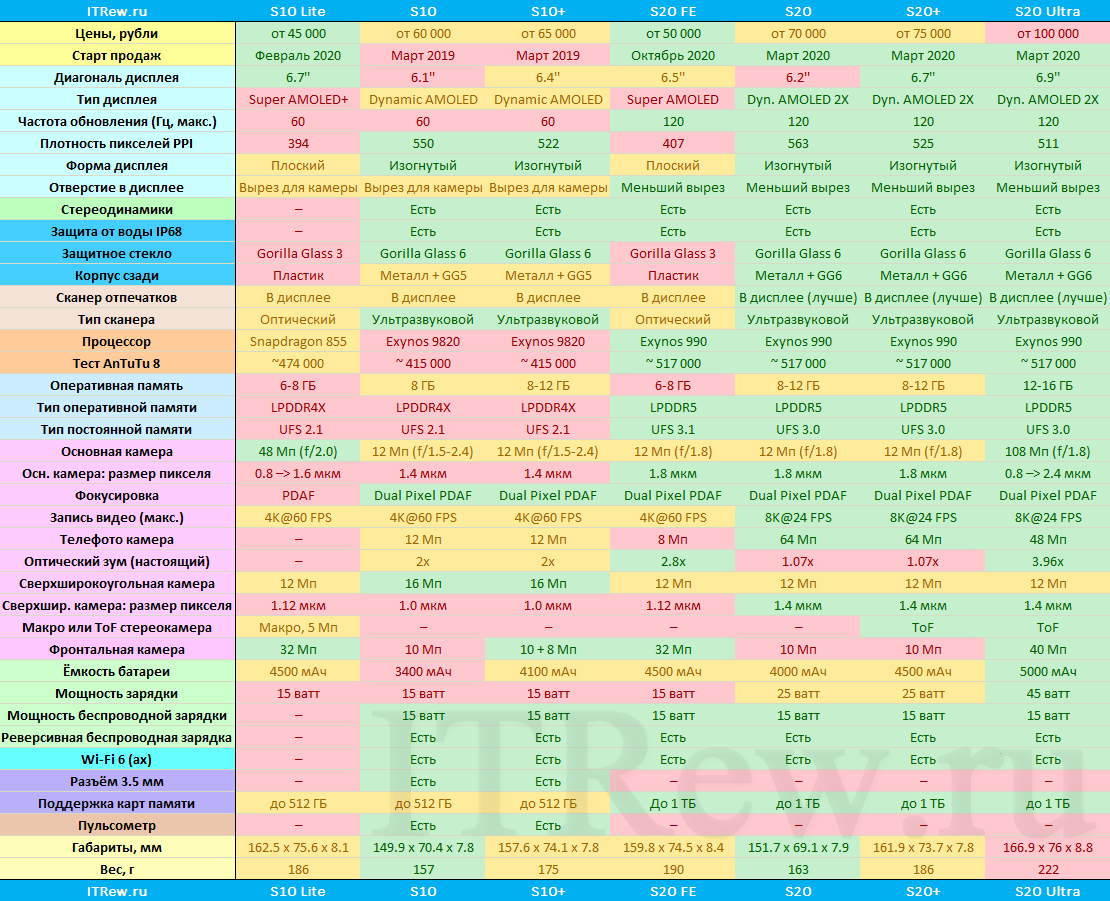 Список 7 лучших смартфонов для покупки в 2023 году | readd.org © 2022