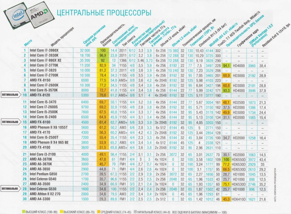 Рейтинг процессоров intel core