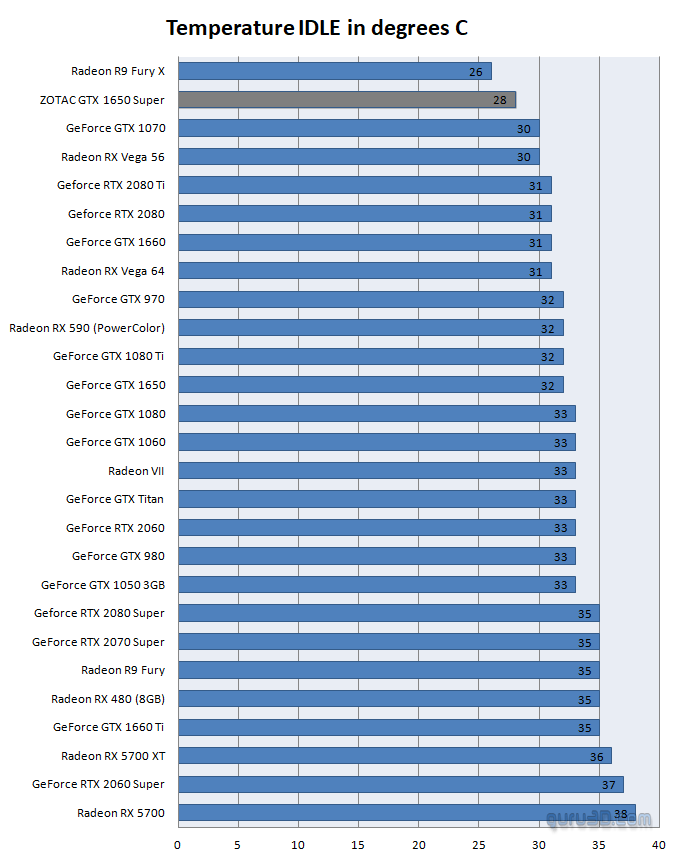 Температура видеопамяти nvidia geforce rtx 3080 превышает 100 градусов, но волноваться не нужно