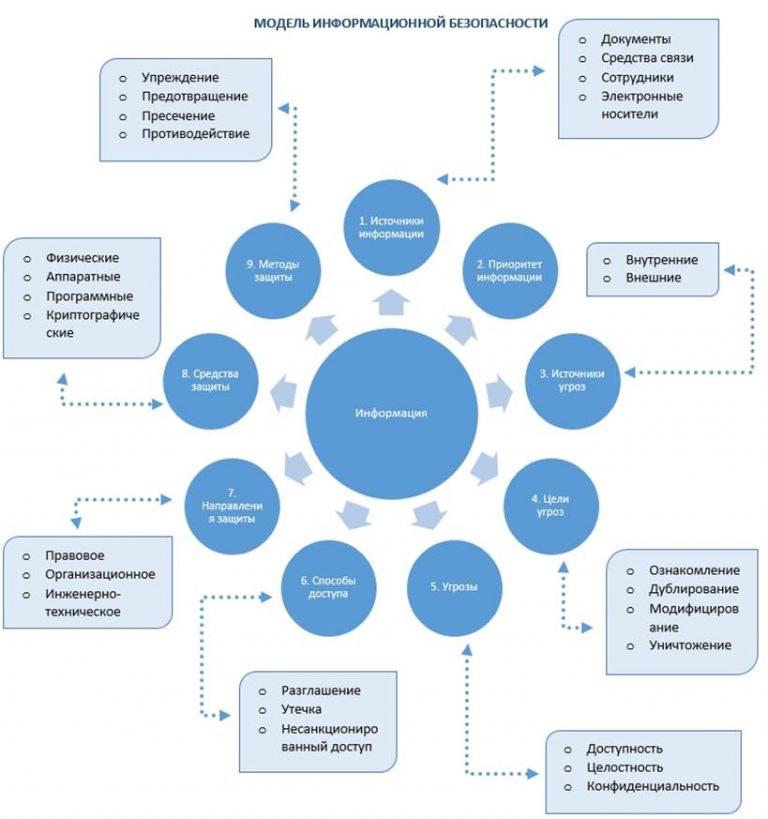 Сведение выбрать. Построение схем в информационной безопасности. Схема защиты информации на предприятии. Схему отдела информационной безопасности. Модель информационной безопасности организации.