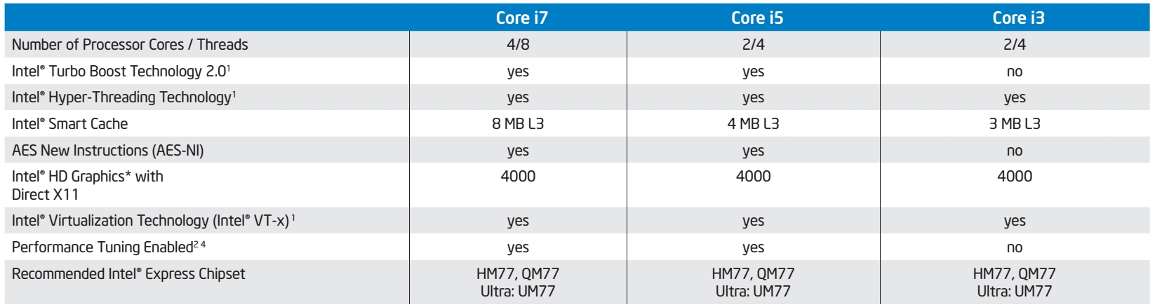 Core i3 характеристики