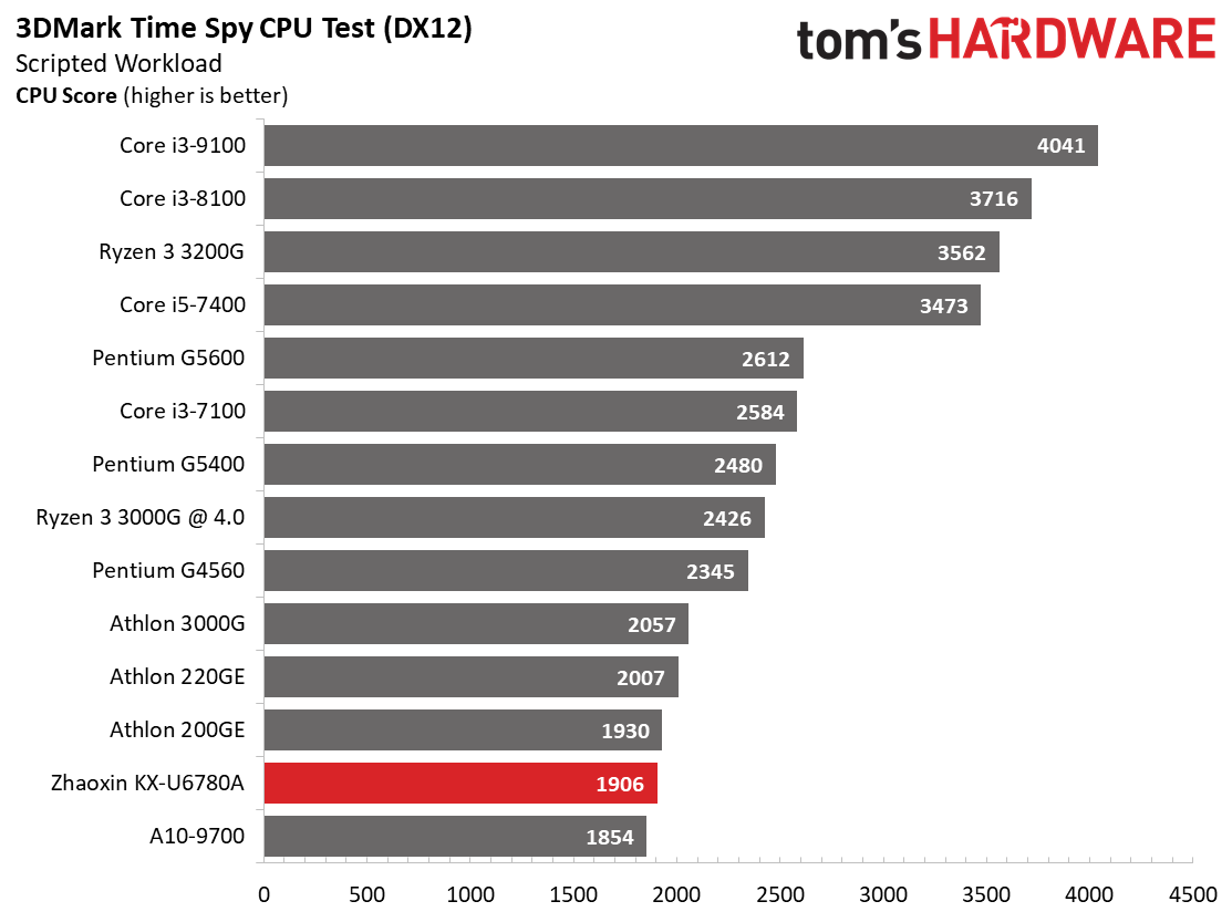 Компьютерный рейтинг. Поколение процессоров Intel Core i3 i5 i7 таблица. Процессоры на базе x86. Китайские процессоры Zhaoxin тесты. Десятое поколение процессоров AMD.