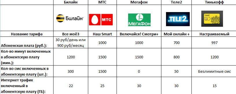 Сим карта с минимальным тарифом