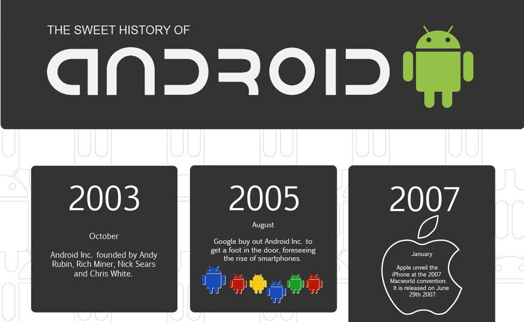 Полная история андроид. Операционная система андроид. История создания Android. История операционной системы андроид. Компания андроид.