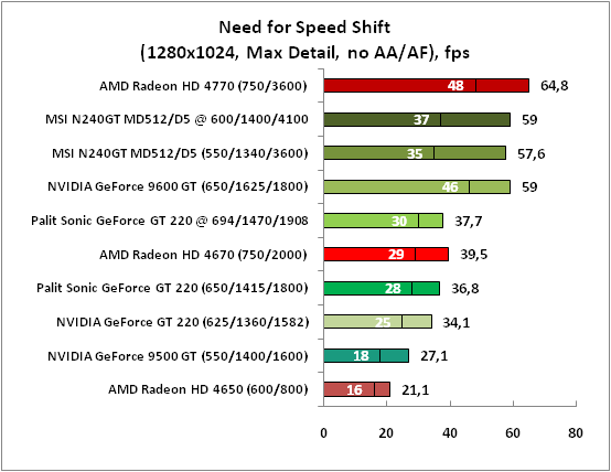 Тест какие игры пойдут. NVIDIA GEFORCE gt 220 тесты в играх. Какие игры пойдут на gt220. Gt 220 1gb производительность в танках. GEFORCE gt 220 какие игры поддерживает.