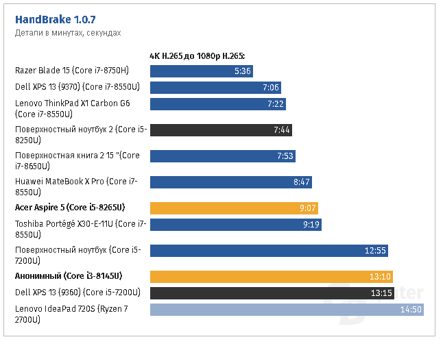 Тест и обзор ноутбука asus vivobook s15 s510ua-bq156t