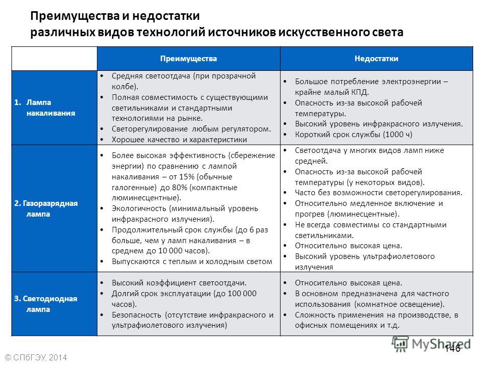 Достоинства и недостатки вид. Укажите достоинства и недостатки различных ламп. Виды ламп достоинства и недостатки. Типы ламп их достоинства недостатки. Достоинства и недостатки светильников.