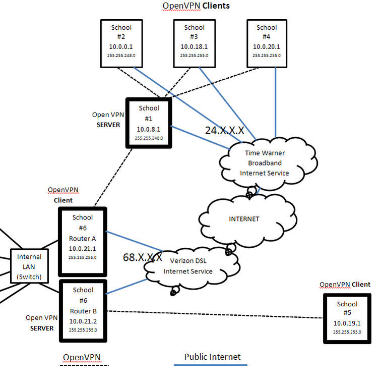 Vpn для quest 2. Схема сети с OPENVPN сервером. Принцип работы OPENVPN схема. VPN схема подключения. Схемы подключения с использованием впн.