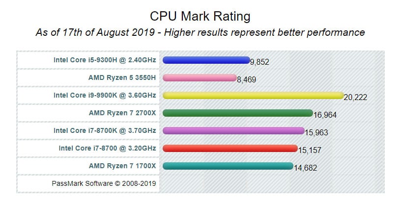 Обзор процессора amd ryzen 5 3550h | amd news
обзор процессора amd ryzen 5 3550h | amd news