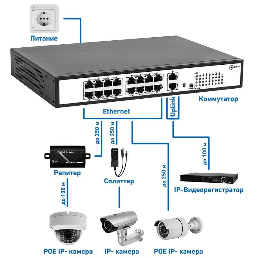 Схема подключения ip камеры к видеорегистратору через коммутатор