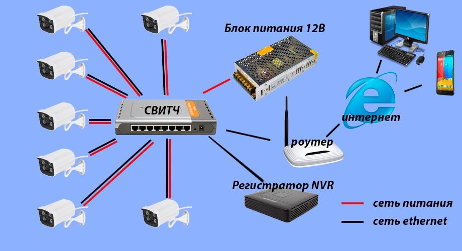 Схема подключения ip камеры видеонаблюдения