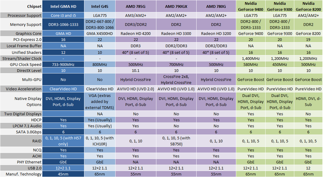 Gma 058. DISPLAYPORT 1.2 таблица. Intel GMA x4500 видеокарта. DISPLAYPORT 1.2 И 1.4 характеристики. DISPLAYPORT 1.4 характеристики таблица.