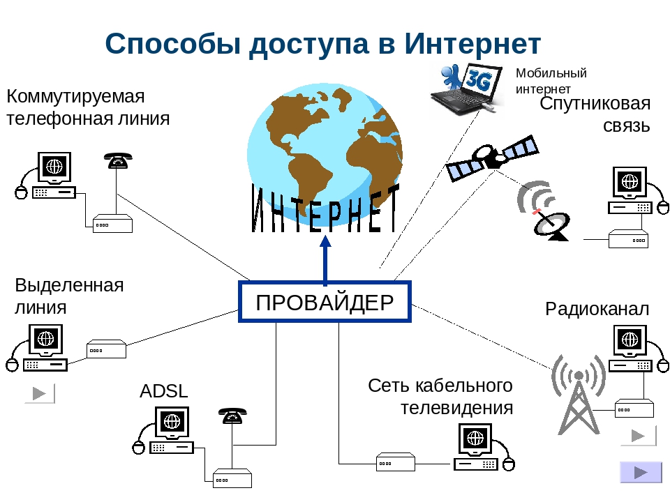 Способы подключения к интернету презентация