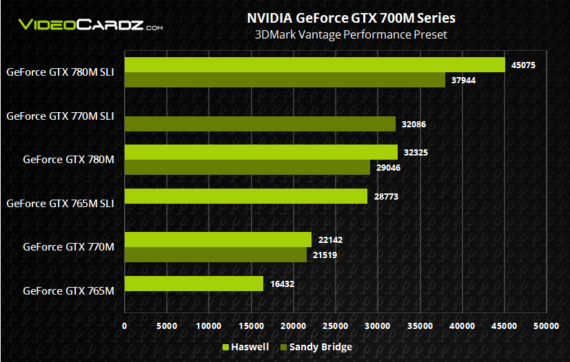 Nvidia geforce последние видеокарты. NVIDIA GTX 770 ноутбук. Видеокарты NVIDIA gt GTX RTX. NVIDIA 780m видеокарта. GEFORCE gt, GTX, RTX.