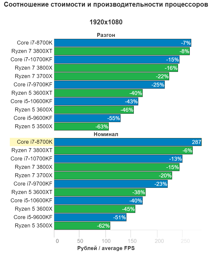 Сравнение core i5 и amd. Ryzen 7 таблица производительности. Производительность процессоров Ryzen таблица производительности AMD. Процессоры Intel Core i7 таблица сравнения производительности. Таблица мощности процессоров Xeon.