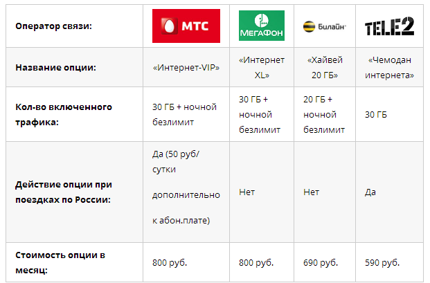 Сим карта с раздачей интернета мтс