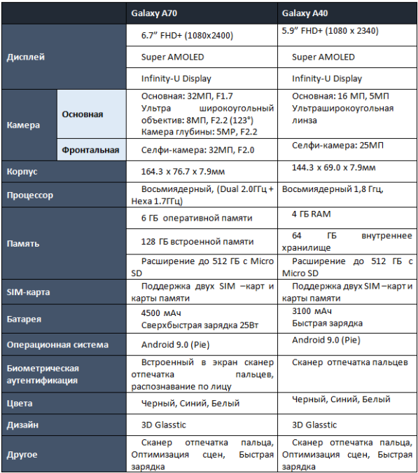 Сравнение самсунг а35 и а55. Самсунг галакси а40 характеристики. Характеристика смартфона самсунг а52. Самсунг галакси а 51 Размеры. Характеристики смартфона Galaxy Samsung м31.