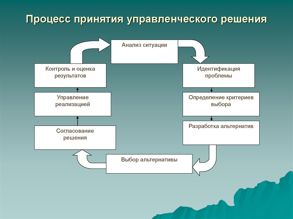 Последовательность этапов технологической цепочки создания плана работы классного руководителя