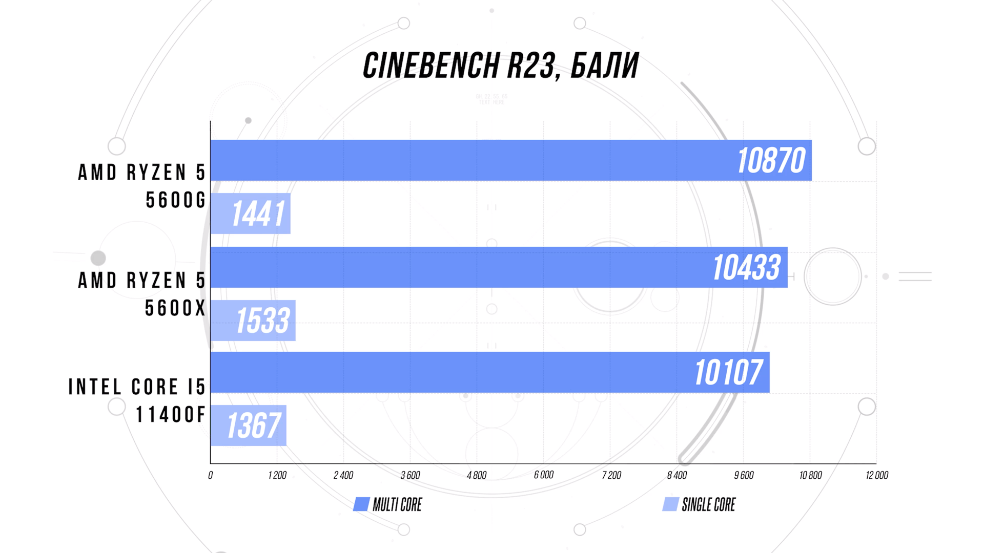 Ryzen 5 5600u ноутбук. Тест Ryzen 7 5700g. Ryzen 7 5700g потребление. Cinebench r23 5600. 5600g тест.