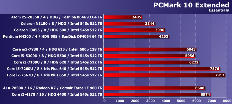 Intel iris xe graphics характеристики. Intel Iris Graphics 6100. Core i3 7100 сравнение по производительности. Intel Iris Plus 650. Futuremark PCMARK 10.