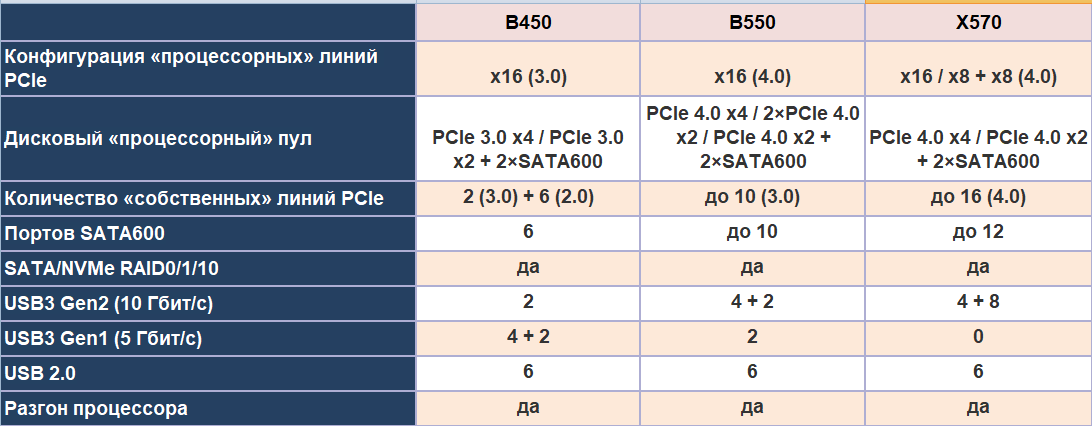X570 или b550: что выбрать, что лучше, отличия